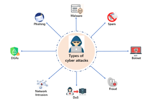 What is CyberSecurity