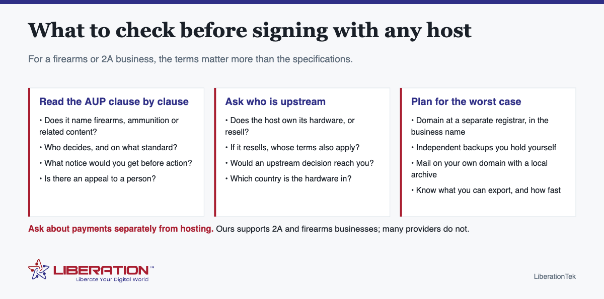 What to check before signing with any host. For a firearms or 2A business, the terms matter more than the specifications. Read the AUP clause by clause: Does it name firearms, ammunition or related content?; Who decides, and on what standard?; What notice would you get before action?; Is there an appeal to a person?. Ask who is upstream: Does the host own its hardware, or resell?; If it resells, whose terms also apply?; Would an upstream decision reach you?; Which country is the hardware in?. Plan for the worst case: Domain at a separate registrar, in the business name; Independent backups you hold yourself; Mail on your own domain with a local archive; Know what you can export, and how fast. Ask about payments separately from hosting. Ours supports 2A and firearms businesses; many providers do not. Branded diagram from LiberationTek, with the Liberation Technology Services logo at the foot of the image.