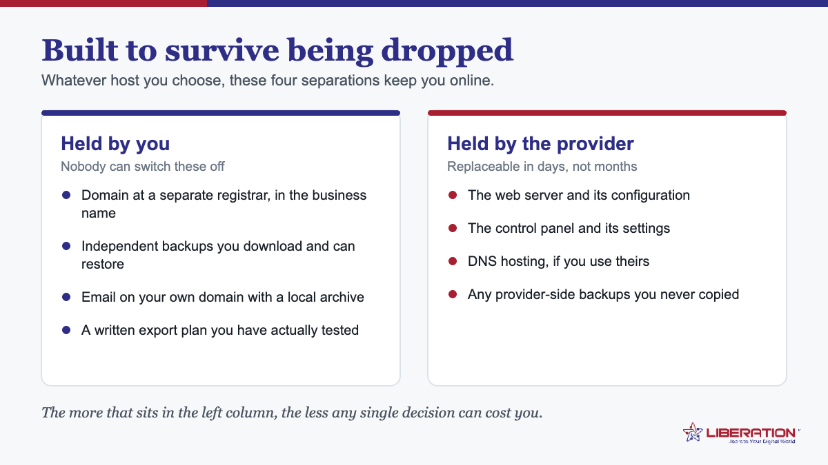 2A friendly web hosting resilience diagram showing what to hold yourself - domain, backups, email and an export plan - versus what the provider holds, so that losing a host is survivable