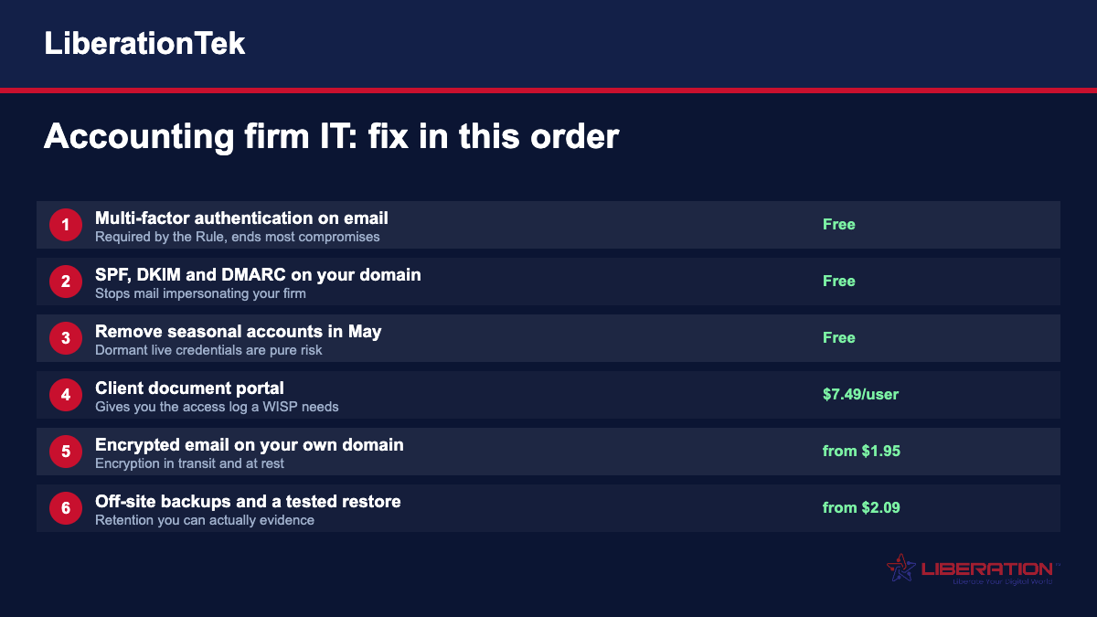Accounting firm IT priorities in order: multi-factor authentication, SPF DKIM DMARC, removing seasonal accounts, a client document portal, encrypted email and tested backups