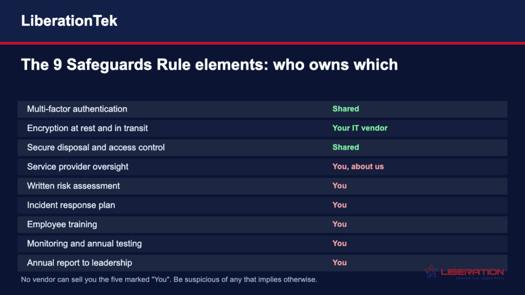Accounting firm IT and the nine FTC Safeguards Rule elements, showing which a hosting and email vendor affects and which remain the firm’s own responsibility