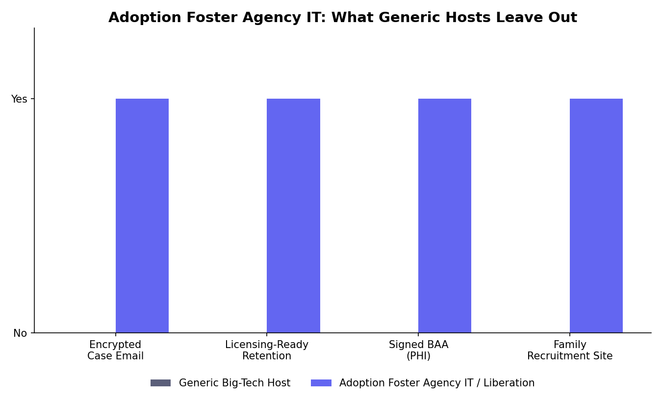 Adoption foster agency IT comparison chart showing features included