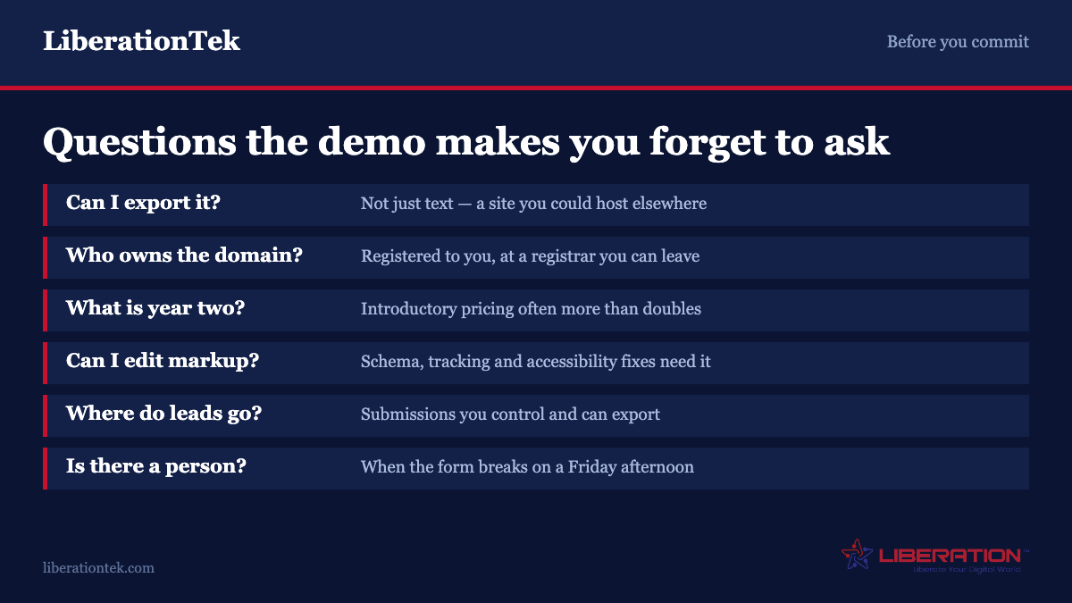 Questions to ask before committing to an AI website builder: can the site be exported in a form you could host elsewhere, is the domain registered to you at a registrar you can transfer away from, what does the price become in year two, can you edit the underlying markup for schema tracking and accessibility fixes, where do form submissions go and can you export them, and is there a real person in support. From LiberationTek.