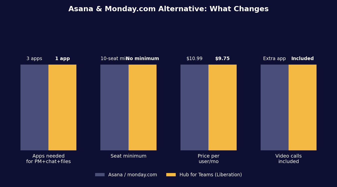 Asana monday.com alternative team collaboration software