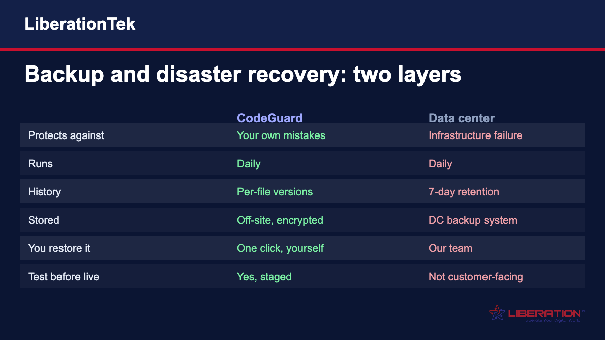 Backup and disaster recovery chart: CodeGuard website backups compared with data center backups on what they protect, frequency, history and restores