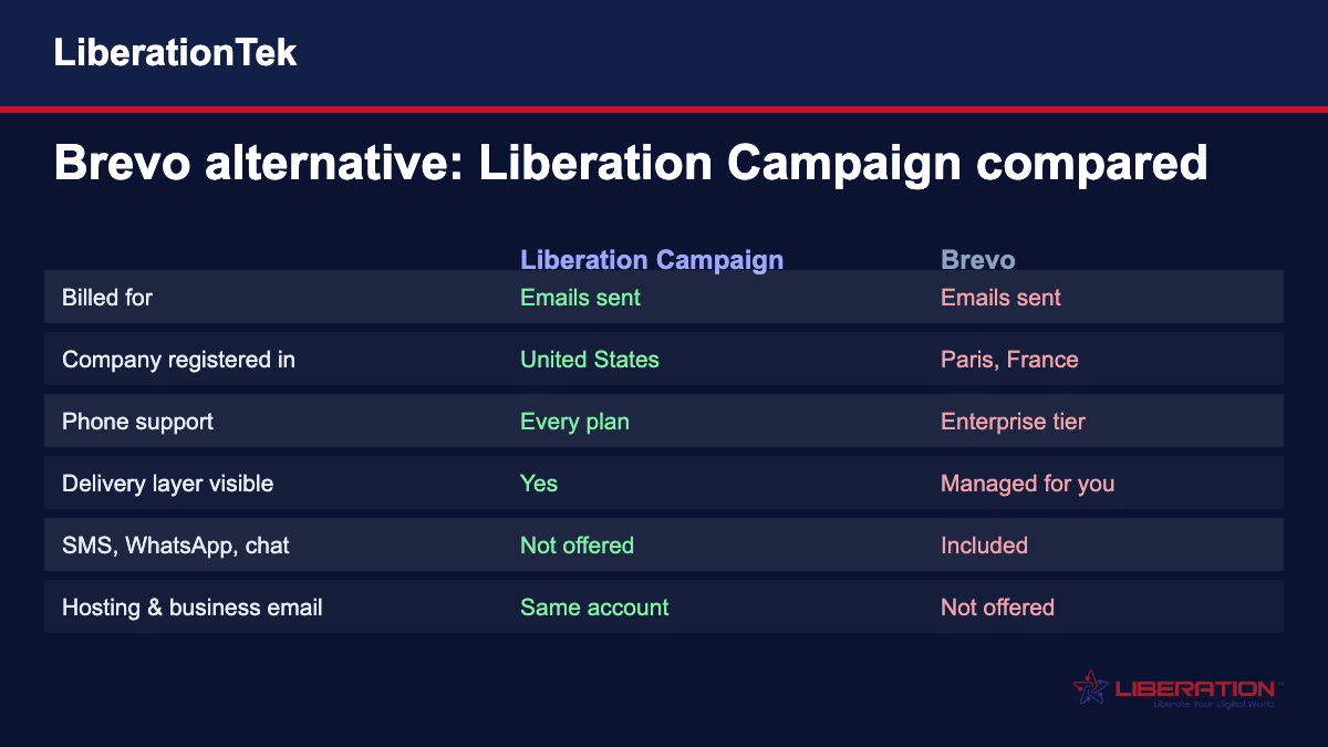Brevo alternative comparison chart: Liberation Campaign versus Brevo on billing, company location, phone support and delivery controls