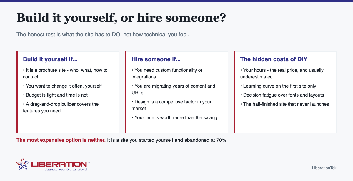 Build it yourself, or hire someone? build a website yourself: Build it yourself, or hire someone?. The honest test is what the site has to DO, not how technical you feel. Build it yourself if...: It is a brochure site - who, what, how to contact; You want to change it often, yourself; Budget is tight and time is not; A drag-and-drop builder covers the features you need. Hire someone if...: You need custom functionality or integrations; You are migrating years of content and URLs; Design is a competitive factor in your market; Your time is worth more than the saving. The hidden costs of DIY: Your hours - the real price, and usually underestimated; Learning curve on the first site only; Decision fatigue over fonts and layouts; The half-finished site that never launches. The most expensive option is neither. It is a site you started yourself and abandoned at 70%. Branded diagram from LiberationTek, with the Liberation Technology Services logo at the foot of the image.