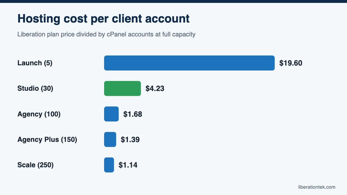 Charge for web hosting: Hosting cost per client account