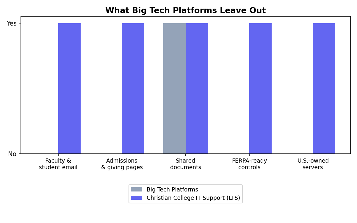 Christian college IT support comparison chart showing features included