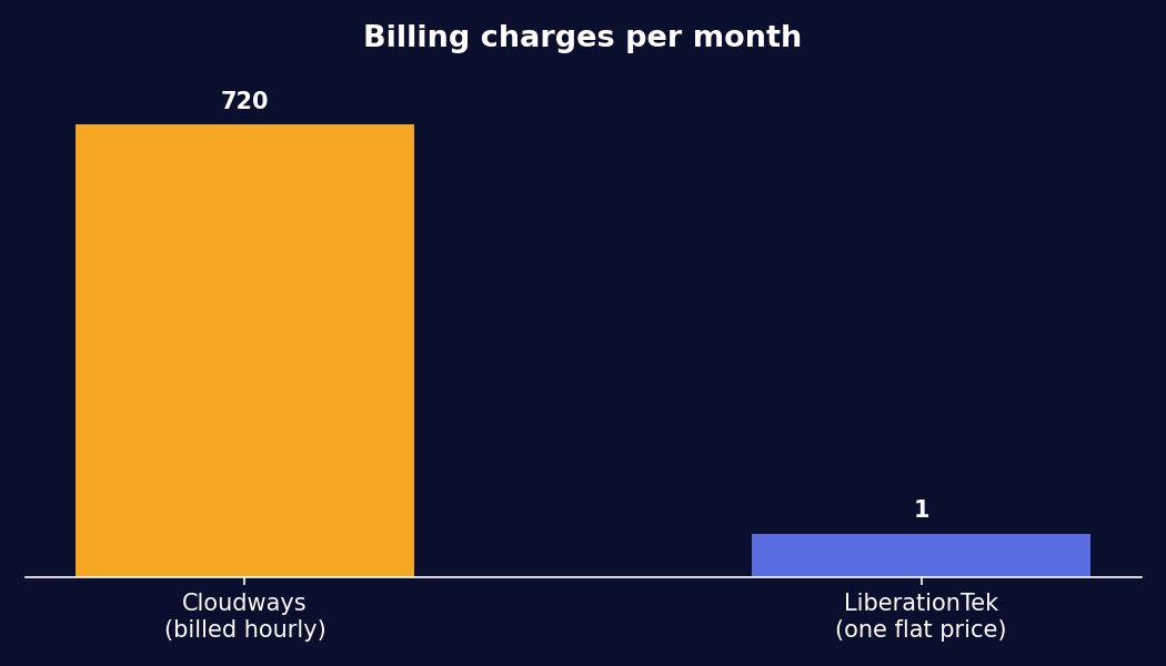 Cloudways alternative: hourly billing charges vs. one flat monthly price