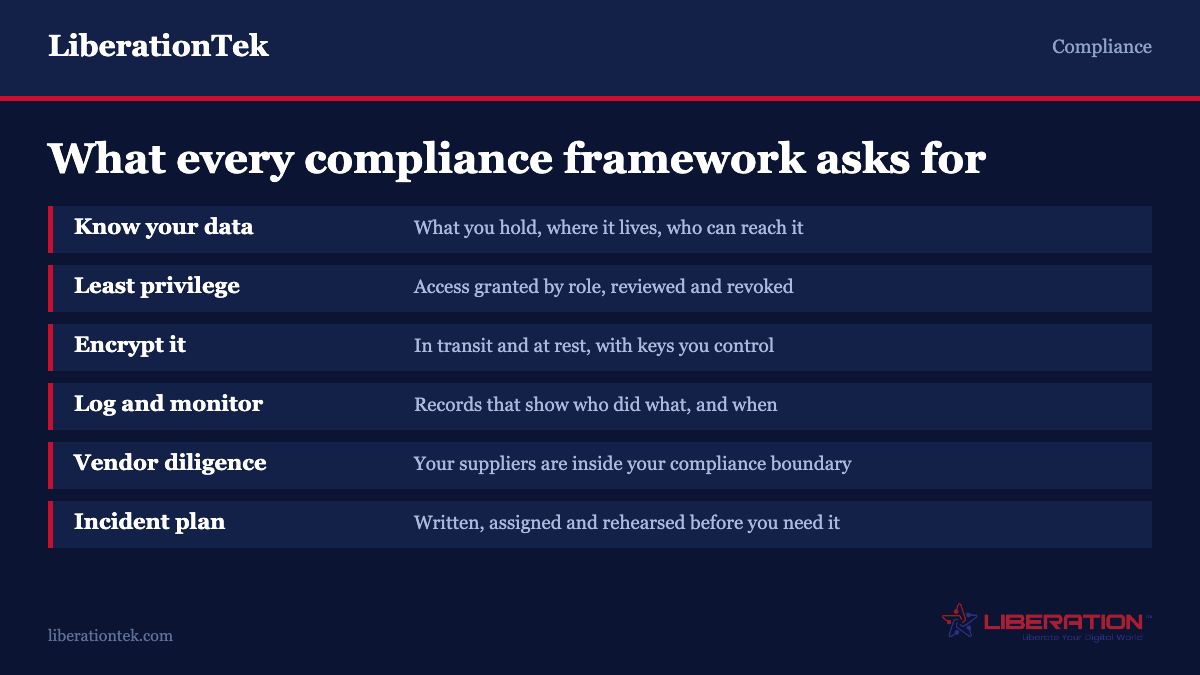 The requirements every compliance framework shares: know what data you hold, grant access by least privilege, encrypt data in transit and at rest, log and monitor activity, carry out vendor due diligence, and maintain a written incident response plan. From LiberationTek.