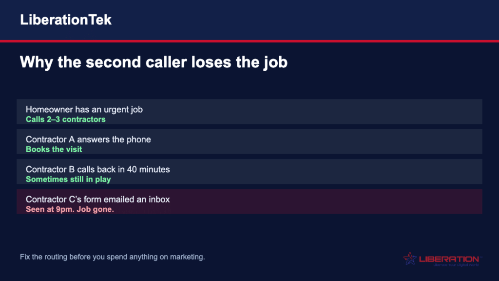 Contractor website hosting and lead response time: why the contractor whose form emails an inbox loses the job