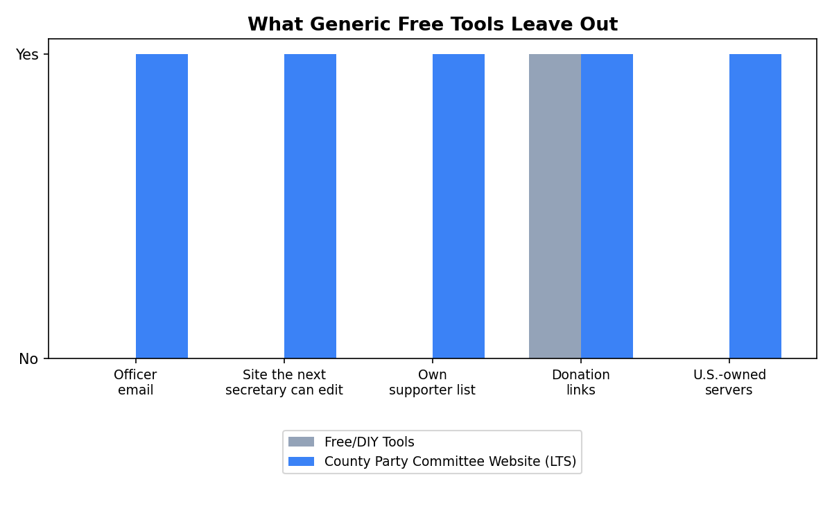 County party committee website comparison chart showing features included
