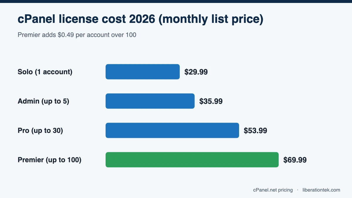 cPanel license cost 2026 (monthly list price)