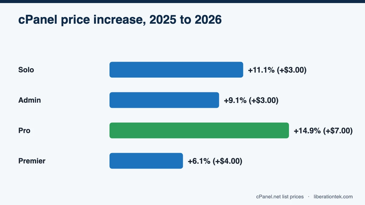 CPanel license cost 2026: cPanel price increase, 2025 to 2026