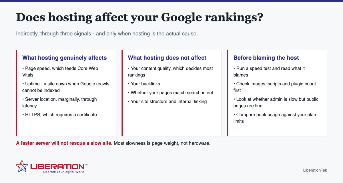 Does Your Web Hosting Affect Google Rankings?