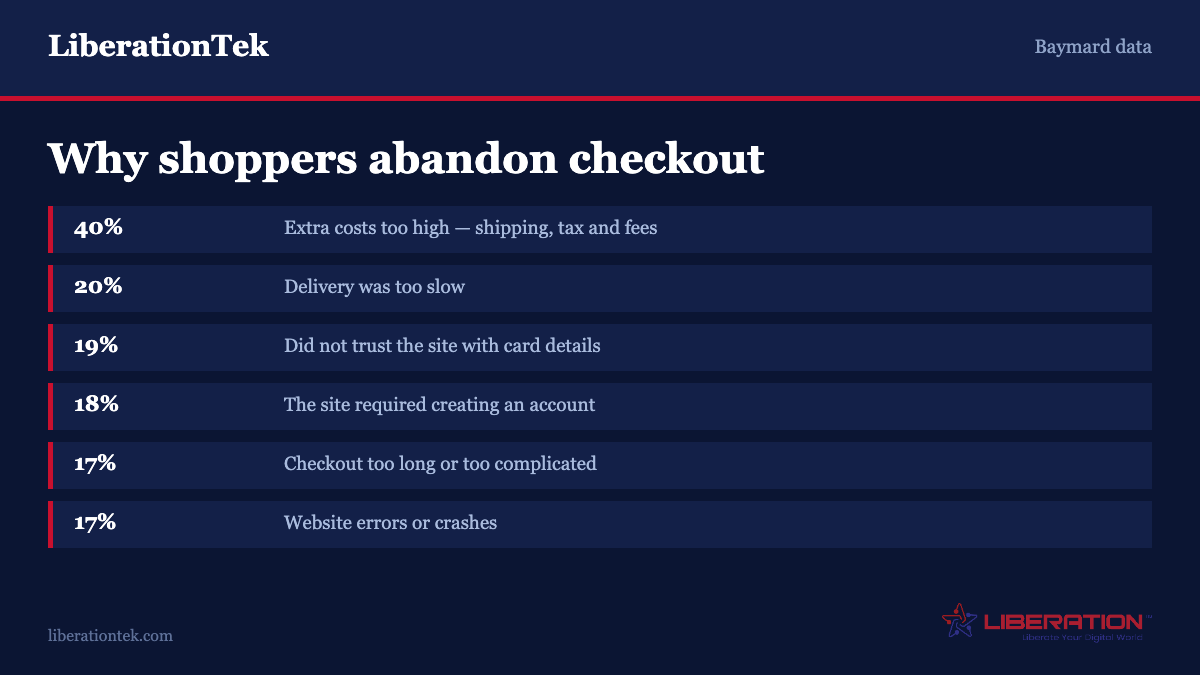 Why shoppers abandon checkout, excluding those only browsing, from Baymard Institute research: 40 percent because extra costs such as shipping tax and fees were too high, 20 percent slow delivery, 19 percent not trusting the site with card details, 18 percent forced account creation, 17 percent a checkout that was too long or complicated, and 17 percent website errors or crashes. Ecommerce metrics context from LiberationTek.
