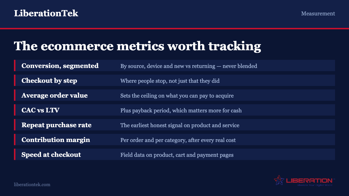 The seven ecommerce metrics worth tracking: conversion rate segmented by source device and visitor type, checkout completion by step, average order value, customer acquisition cost against lifetime value with payback period, repeat purchase rate, contribution margin per order and per category, and site speed measured on product cart and checkout pages. From LiberationTek.