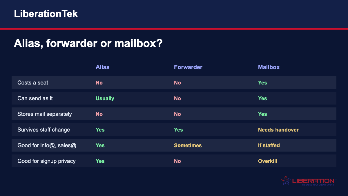 Email aliases compared with forwarders and mailboxes on cost, sending, storage, staff changes, role addresses and signup privacy