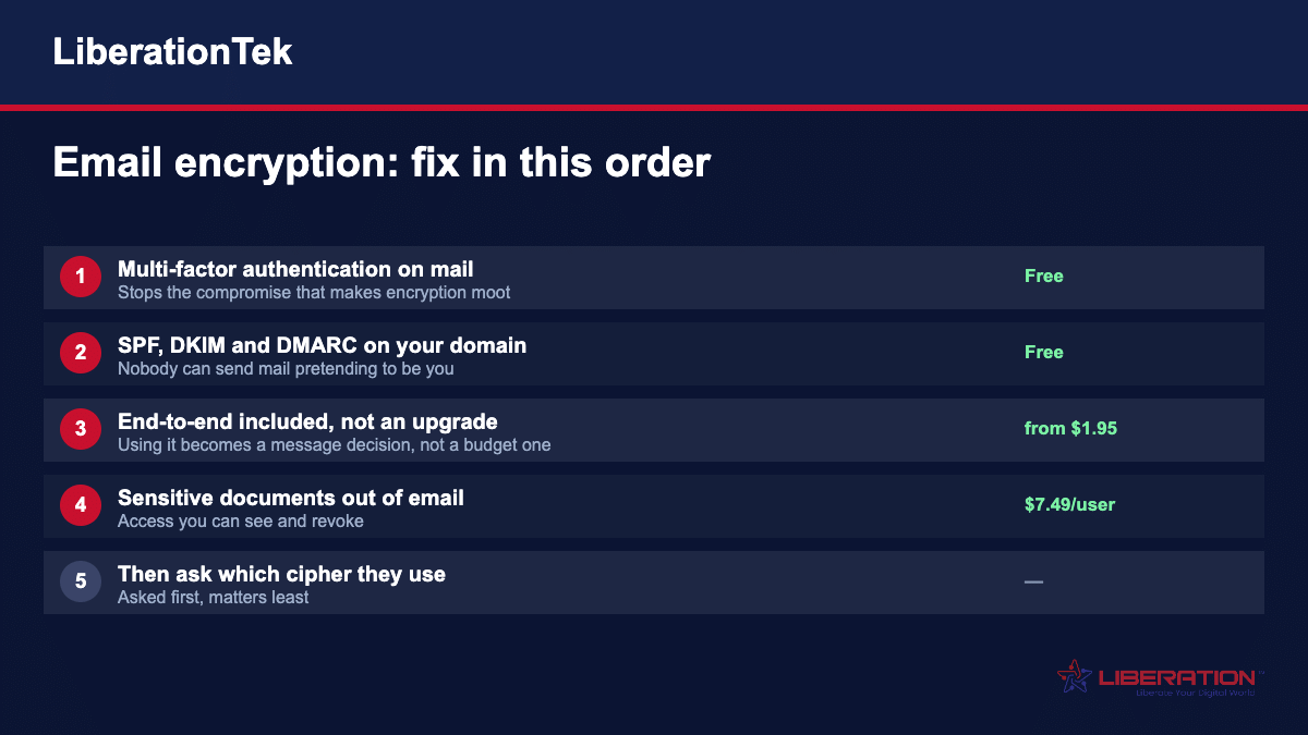Email encryption priorities in order: multi-factor authentication, SPF DKIM DMARC, end-to-end included on every plan, sensitive documents out of email, then cipher choice