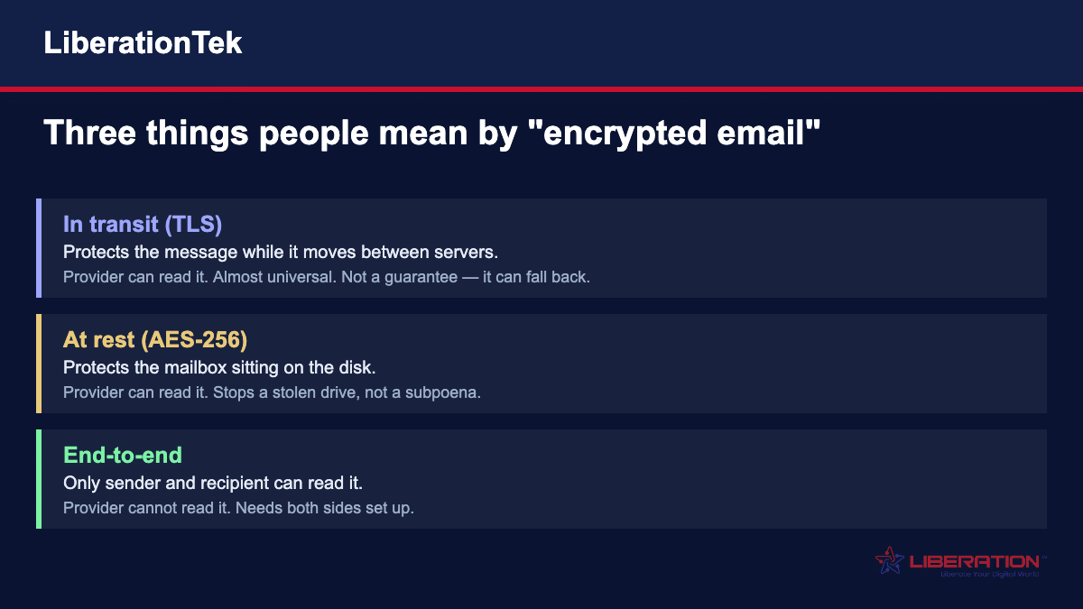 Three meanings of encrypted email: in transit with TLS, at rest with AES-256, and end-to-end encryption, and what each one protects against
