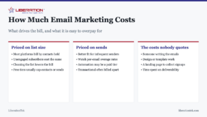 How Much Email Marketing Costs. What drives the bill, and what it is easy to overpay for Priced on list size: Most platforms bill by contacts held; Unengaged subscribers cost the same; Cleaning the list lowers the bill; Free tiers usually cap contacts or sends. Priced on sends: Better fit for infrequent senders; Watch per-email overage rates; Automation may be a paid tier; Transactional often billed apart. The costs nobody quotes: Someone writing the emails; Design or template work; A landing page to collect signups; Time spent on deliverability