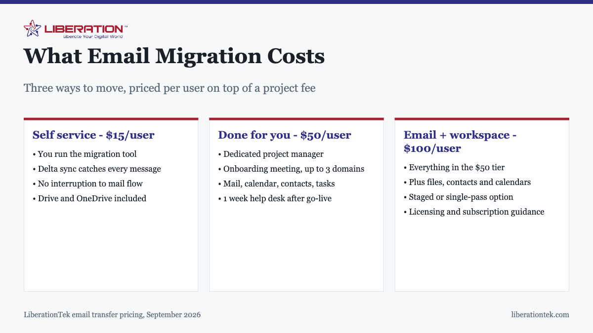 What Email Migration Costs. Three ways to move, priced per user on top of a project fee Self service - $15/user: You run the migration tool; Delta sync catches every message; No interruption to mail flow; Drive and OneDrive included. Done for you - $50/user: Dedicated project manager; Onboarding meeting, up to 3 domains; Mail, calendar, contacts, tasks; 1 week help desk after go-live. Email + workspace - $100/user: Everything in the $50 tier; Plus files, contacts and calendars; Staged or single-pass option; Licensing and subscription guidance