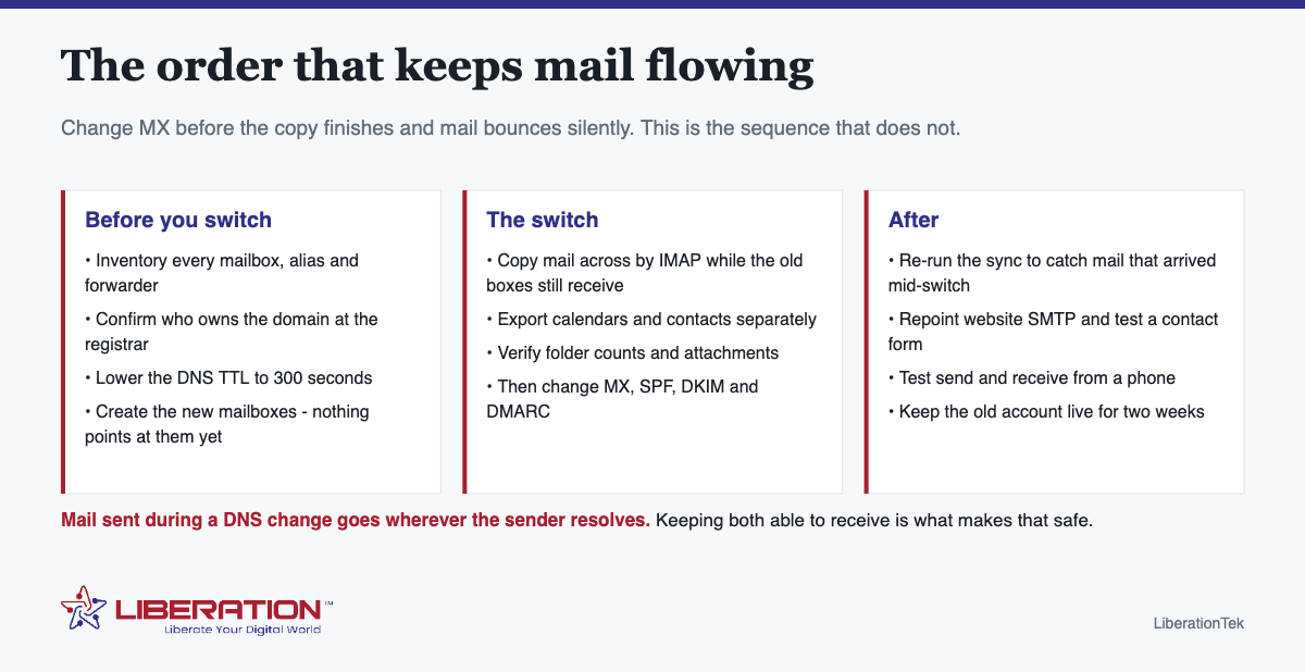 How to migrate business email: the order that keeps mail flowing. Change MX before the copy finishes and mail bounces silently. This is the sequence that does not. Before you switch: Inventory every mailbox, alias and forwarder; Confirm who owns the domain at the registrar; Lower the DNS TTL to 300 seconds; Create the new mailboxes - nothing points at them yet. The switch: Copy mail across by IMAP while the old boxes still receive; Export calendars and contacts separately; Verify folder counts and attachments; Then change MX, SPF, DKIM and DMARC. After: Re-run the sync to catch mail that arrived mid-switch; Repoint website SMTP and test a contact form; Test send and receive from a phone; Keep the old account live for two weeks. Mail sent during a DNS change goes wherever the sender resolves. Keeping both able to receive is what makes that safe. Branded diagram from LiberationTek, with the Liberation Technology Services logo at the foot of the image.