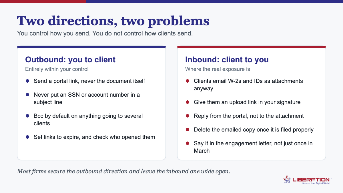 Encrypted email for CPAs showing the outbound direction a firm controls versus the inbound direction where clients email tax documents as attachments, with practical steps for each