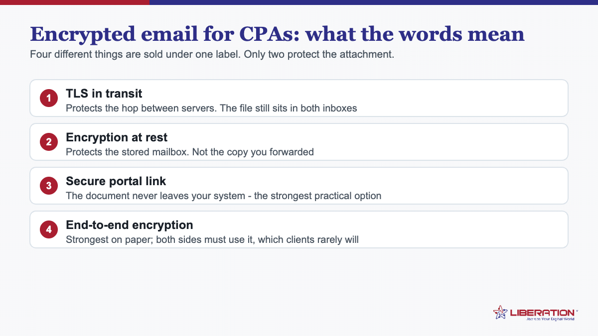 Encrypted email for CPAs explained: TLS in transit, encryption at rest, secure portal links and end-to-end encryption compared, showing which actually protect a client tax document