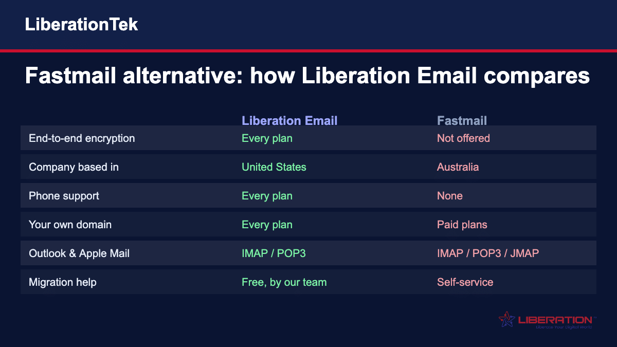 Fastmail alternative comparison chart: Liberation Email versus Fastmail on encryption, country, support and domains