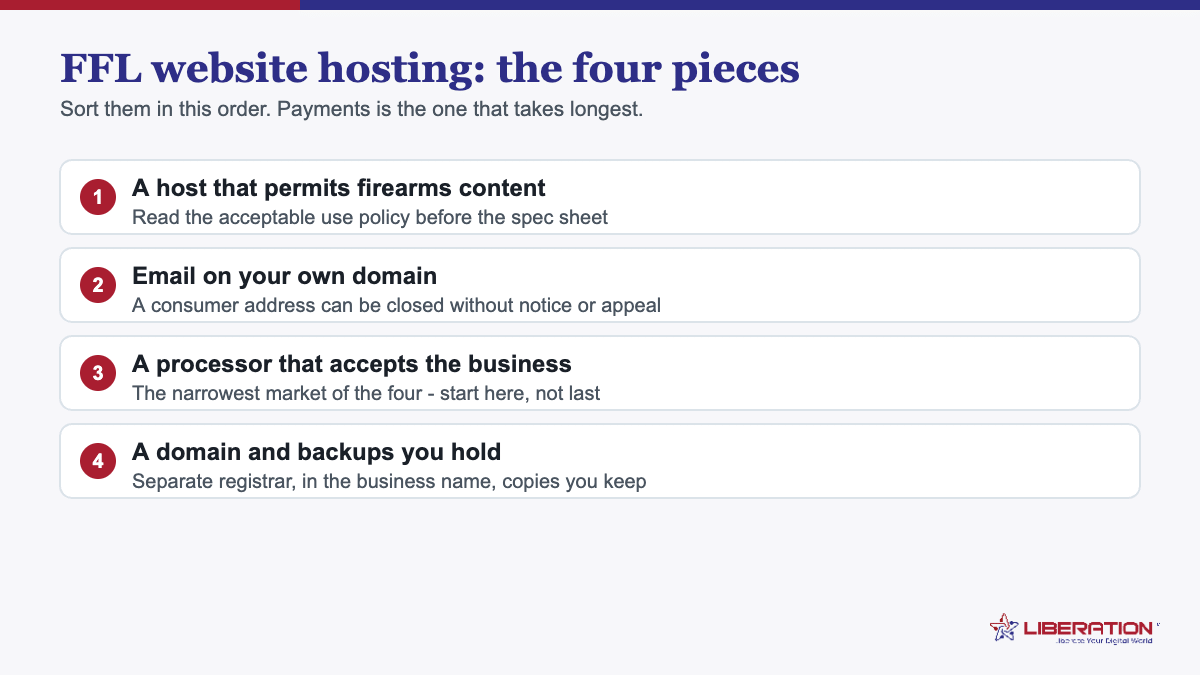 FFL website hosting checklist showing the four pieces a firearms dealer needs online: a host that permits firearms content, email on the business domain, a payment processor that accepts the business, and a separately held domain and backups