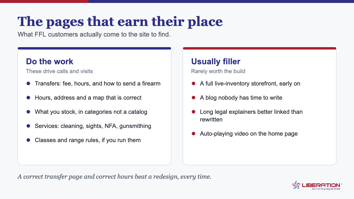 FFL website hosting page priorities: transfers with fees and hours, correct address and map, stock categories and services earn their place, while live inventory storefronts and unwritten blogs usually do not