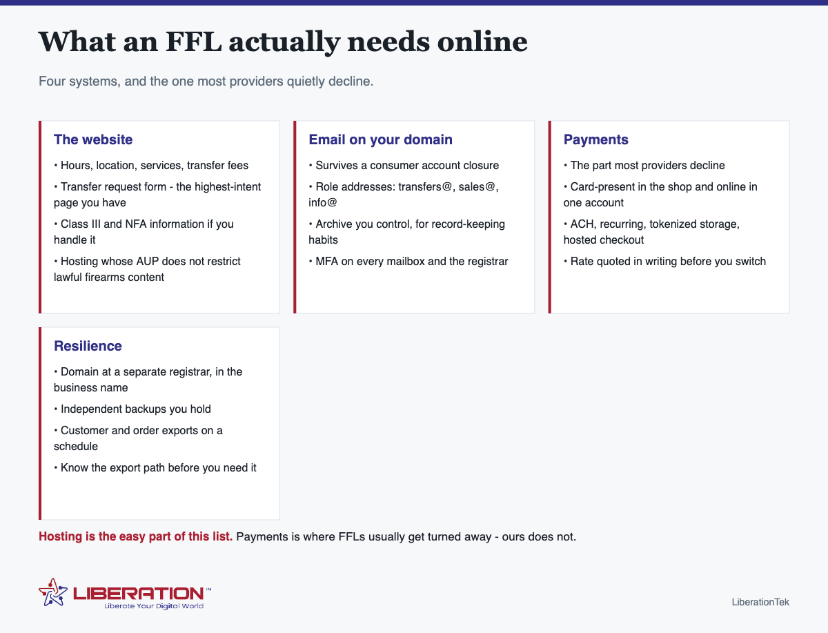 What an FFL actually needs online FFL website hosting: what an FFL actually needs online. Four systems, and the one most providers quietly decline. The website: Hours, location, services, transfer fees; Transfer request form - the highest-intent page you have; Class III and NFA information if you handle it; Hosting whose AUP does not restrict lawful firearms content. Email on your domain: Survives a consumer account closure; Role addresses: transfers@, sales@, info@; Archive you control, for record-keeping habits; MFA on every mailbox and the registrar. Payments: The part most providers decline; Card-present in the shop and online in one account; ACH, recurring, tokenized storage, hosted checkout; Rate quoted in writing before you switch. Resilience: Domain at a separate registrar, in the business name; Independent backups you hold; Customer and order exports on a schedule; Know the export path before you need it. Hosting is the easy part of this list. Payments is where FFLs usually get turned away - ours does not. Branded diagram from LiberationTek, with the Liberation Technology Services logo at the foot of the image.
