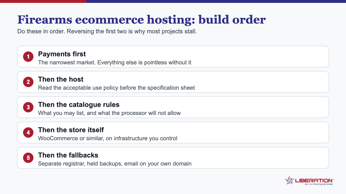 Firearms ecommerce hosting build order: settle payments first, then choose a host by its acceptable use policy, then the catalogue rules, then the store platform, then the fallbacks