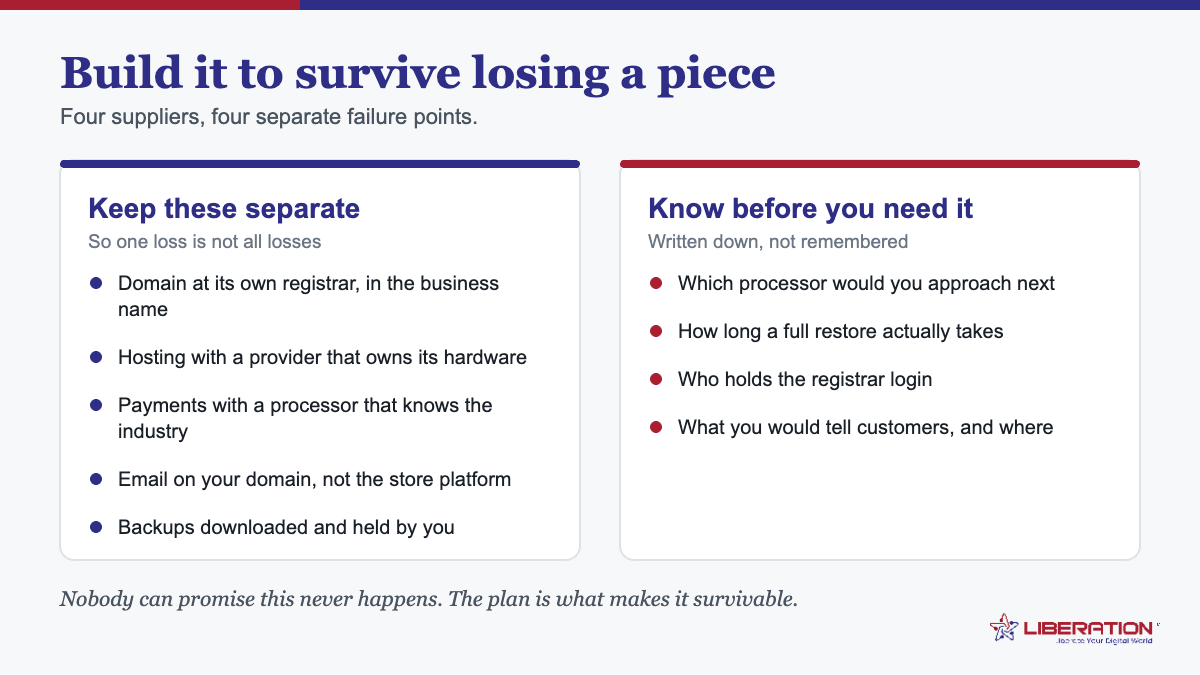 Firearms ecommerce hosting resilience diagram showing the four suppliers to keep separate - registrar, host, payment processor and email - and the recovery decisions to write down in advance