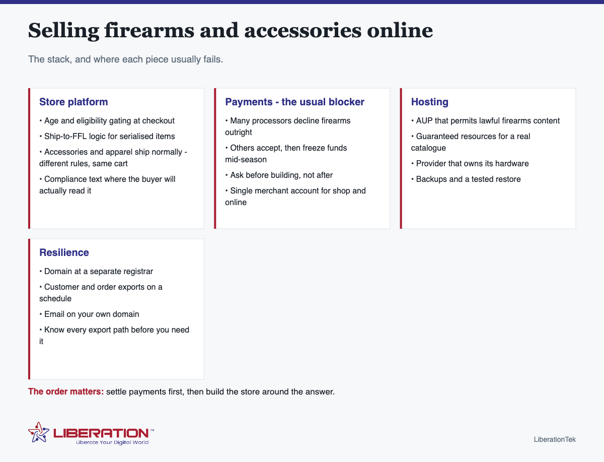 Selling firearms and accessories online Firearms ecommerce hosting: selling firearms and accessories online. The stack, and where each piece usually fails. Store platform: Age and eligibility gating at checkout; Ship-to-FFL logic for serialised items; Accessories and apparel ship normally - different rules, same cart; Compliance text where the buyer will actually read it. Payments - the usual blocker: Many processors decline firearms outright; Others accept, then freeze funds mid-season; Ask before building, not after; Single merchant account for shop and online. Hosting: AUP that permits lawful firearms content; Guaranteed resources for a real catalogue; Provider that owns its hardware; Backups and a tested restore. Resilience: Domain at a separate registrar; Customer and order exports on a schedule; Email on your own domain; Know every export path before you need it. The order matters: settle payments first, then build the store around the answer. Branded diagram from LiberationTek, with the Liberation Technology Services logo at the foot of the image.