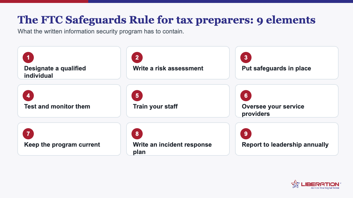 The FTC Safeguards Rule for tax preparers: the nine elements of a written information security program, from designating a qualified individual to reporting to leadership annually