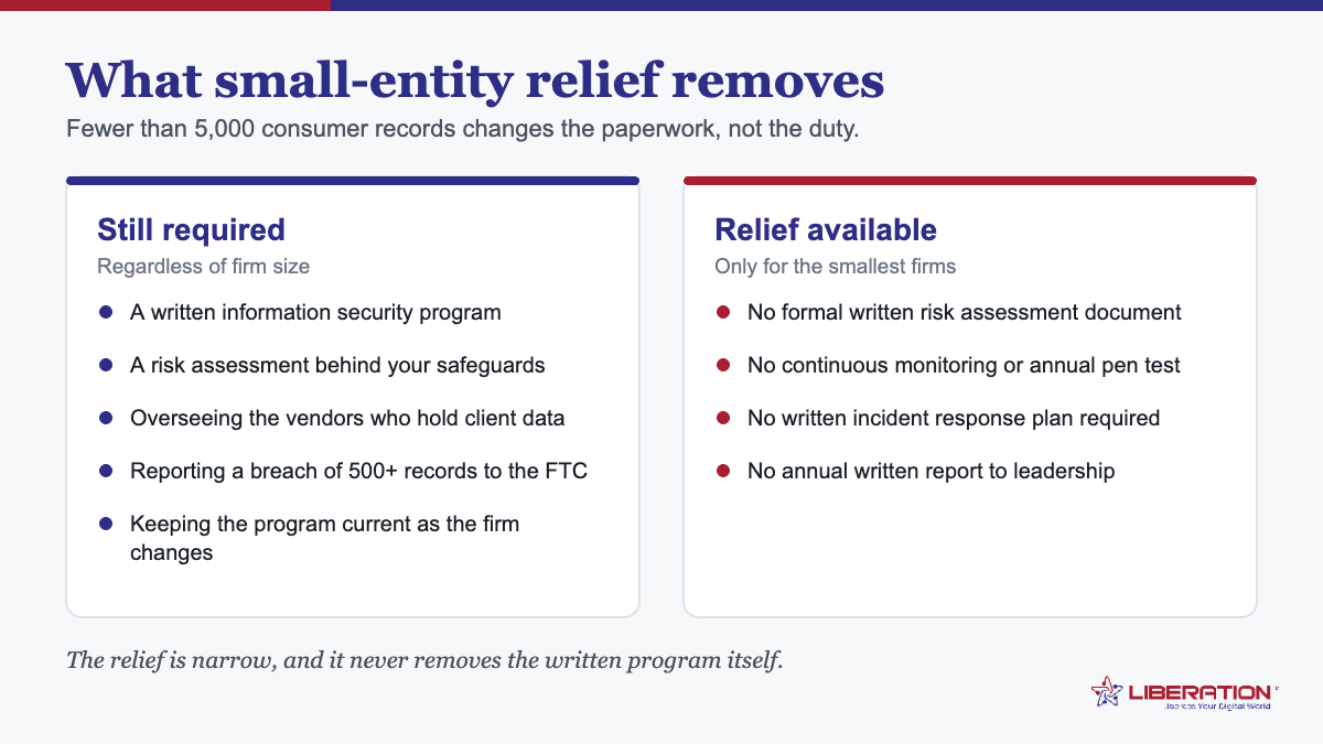 FTC Safeguards Rule for tax preparers small-entity relief compared: what remains required for every firm versus the four requirements relieved for firms holding fewer than 5,000 consumer records