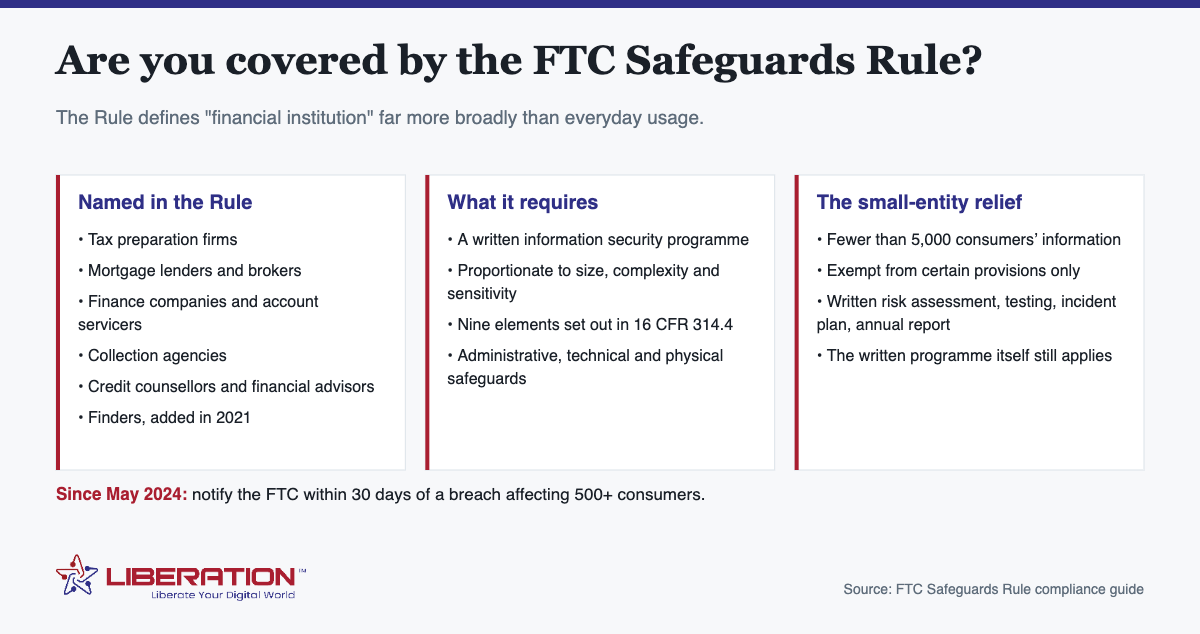 FTC Safeguards Rule for tax preparers: are you covered?. The Rule defines "financial institution" far more broadly than everyday usage. Named in the Rule: Tax preparation firms; Mortgage lenders and brokers; Finance companies and account servicers; Collection agencies; Credit counselors and financial advisors; Finders, added in 2021. What it requires: A written information security program; Proportionate to size, complexity and sensitivity; Nine elements set out in 16 CFR 314.4; Administrative, technical and physical safeguards. The small-entity relief: Fewer than 5,000 consumers’ information; Exempt from certain provisions only; Written risk assessment, testing, incident plan, annual report; The written program itself still applies. Since May 2024: notify the FTC within 30 days of a breach affecting 500+ consumers. Branded diagram from LiberationTek, with the Liberation Technology Services logo at the foot of the image.