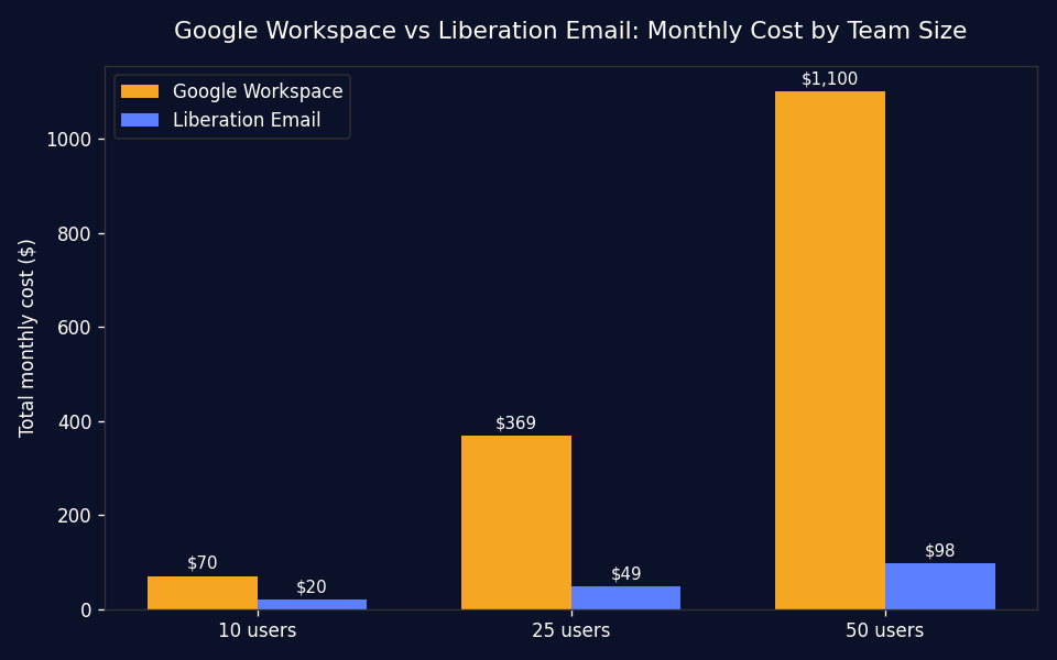 Google workspace vs liberation cost comparison chart showing monthly pricing at 10, 25 and 50 users