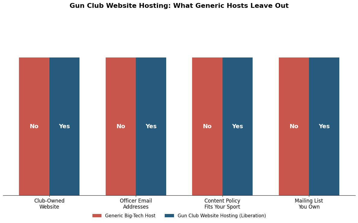Gun club website hosting comparison chart showing features included