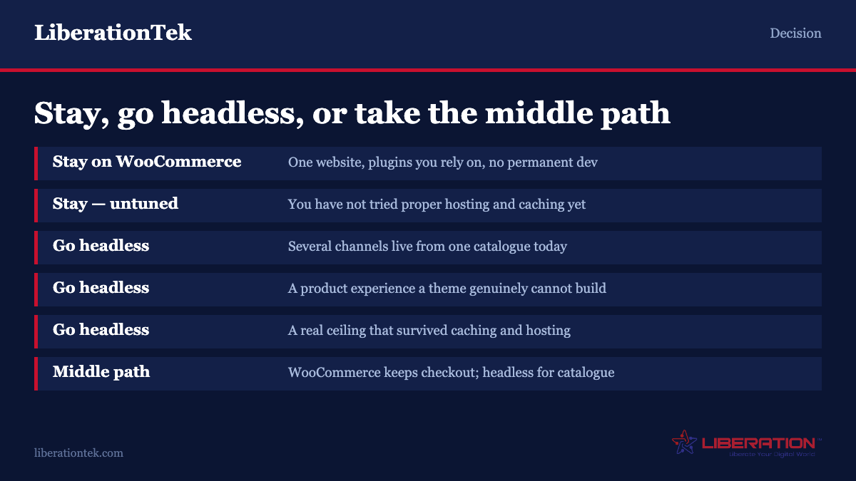 Choosing between standard WooCommerce, headless commerce and a hybrid: stay on WooCommerce if you sell through one website, rely on plugins, have no permanent developer, or have not yet tried proper hosting and caching; go headless if you are already serving several channels from one catalogue, need a product experience a theme cannot build, or have hit a real performance ceiling; or take the middle path where WooCommerce keeps checkout and only the catalogue is headless. From LiberationTek.