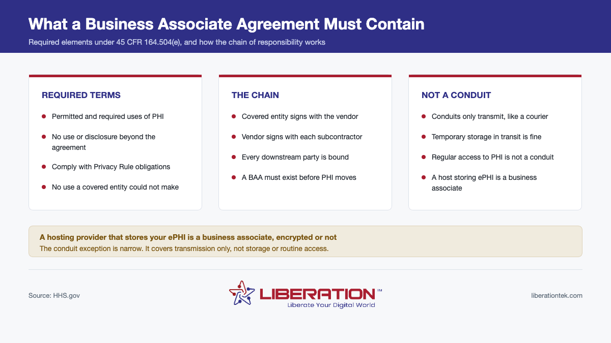 Diagram titled What a HIPAA Business Associate Agreement Must Contain. Required elements under 45 CFR 164.504(e), and how the chain of responsibility works. REQUIRED TERMS: Permitted and required uses of PHI, No use or disclosure beyond the agreement, Comply with Privacy Rule obligations, No use a covered entity could not make. THE CHAIN: Covered entity signs with the vendor, Vendor signs with each subcontractor, Every downstream party is bound, A BAA must exist before PHI moves. NOT A CONDUIT: Conduits only transmit, like a courier, Temporary storage in transit is fine, Regular access to PHI is not a conduit, A host storing ePHI is a business associate. A highlighted note states: A hosting provider that stores your ePHI is a business associate, encrypted or not. The conduit exception is narrow. It covers transmission only, not storage or routine access. Sourced from HHS.gov. Published by Liberation Technology Services, liberationtek.com.