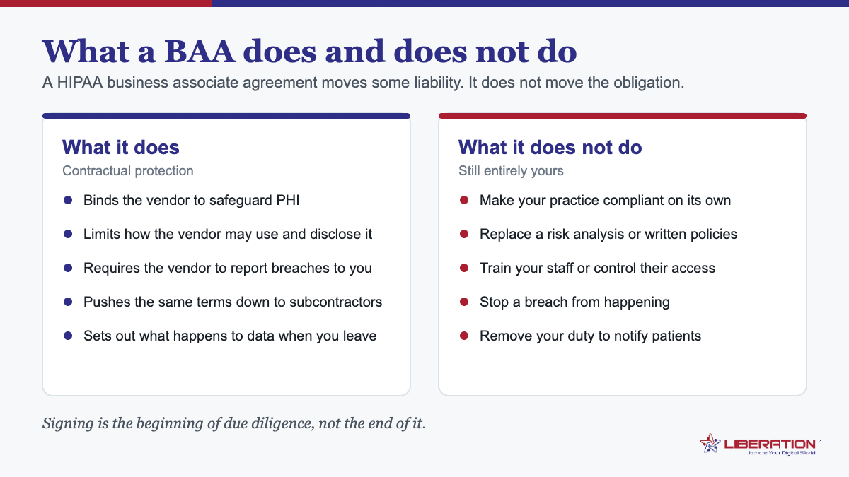 What a HIPAA business associate agreement does and does not do: it binds the vendor and requires breach reporting, but it does not make a practice compliant or replace risk analysis, training and patient notification