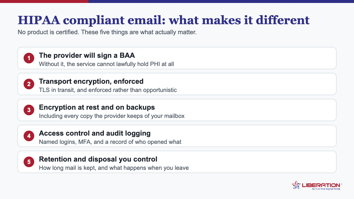 HIPAA compliant email requirements: a provider that signs a business associate agreement, enforced transport encryption, encryption at rest and on backups, access control with audit logging, and retention you control