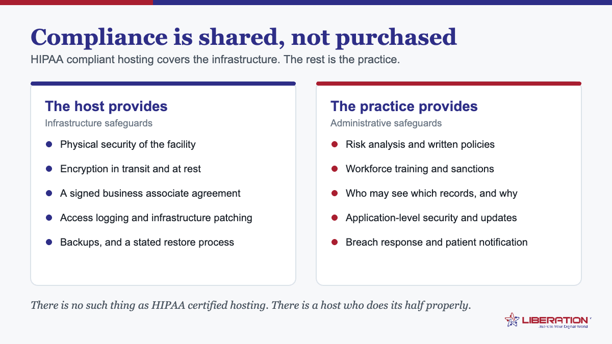 HIPAA compliant hosting shared responsibility diagram showing infrastructure safeguards provided by the host versus administrative safeguards that remain with the medical practice