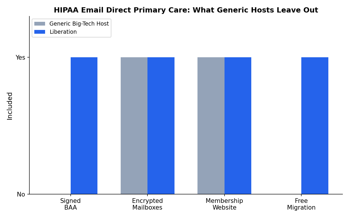 HIPAA email direct primary care comparison chart showing features included