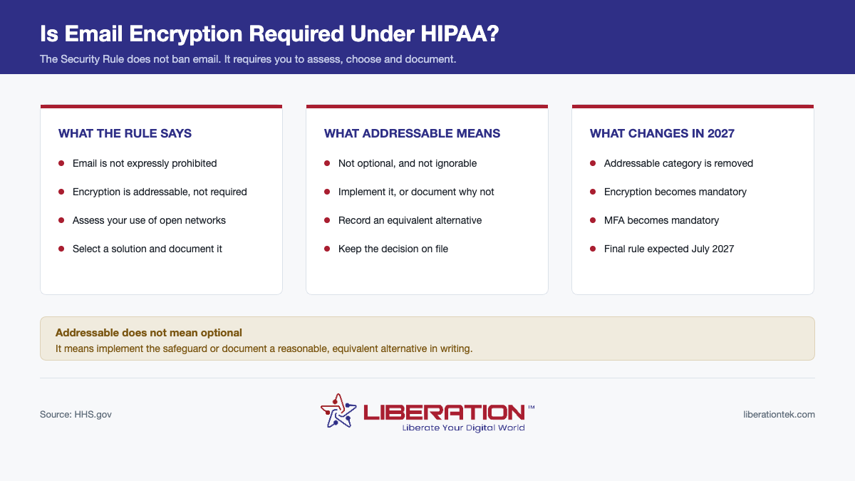 HIPAA compliant email diagram titled Is Email Encryption Required Under HIPAA?. The Security Rule does not ban email. It requires you to assess, choose and document.. WHAT THE RULE SAYS: Email is not expressly prohibited, Encryption is addressable, not required, Assess your use of open networks, Select a solution and document it. WHAT ADDRESSABLE MEANS: Not optional, and not ignorable, Implement it, or document why not, Record an equivalent alternative, Keep the decision on file. WHAT CHANGES IN 2027: Addressable category is removed, Encryption becomes mandatory, MFA becomes mandatory, Final rule expected July 2027. A highlighted note states: Addressable does not mean optional. It means implement the safeguard or document a reasonable, equivalent alternative in writing. Sourced from HHS.gov. Published by Liberation Technology Services, liberationtek.com.