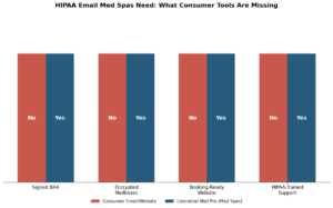 HIPAA email med spas compliance features comparison chart